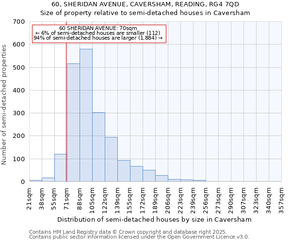60, SHERIDAN AVENUE, CAVERSHAM, READING, RG4 7QD: Size of property relative to semi-detached houses houses in Caversham