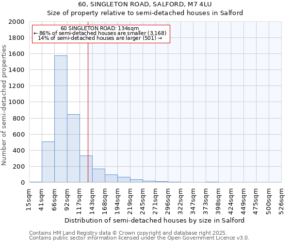 60, SINGLETON ROAD, SALFORD, M7 4LU: Size of property relative to semi-detached houses houses in Salford