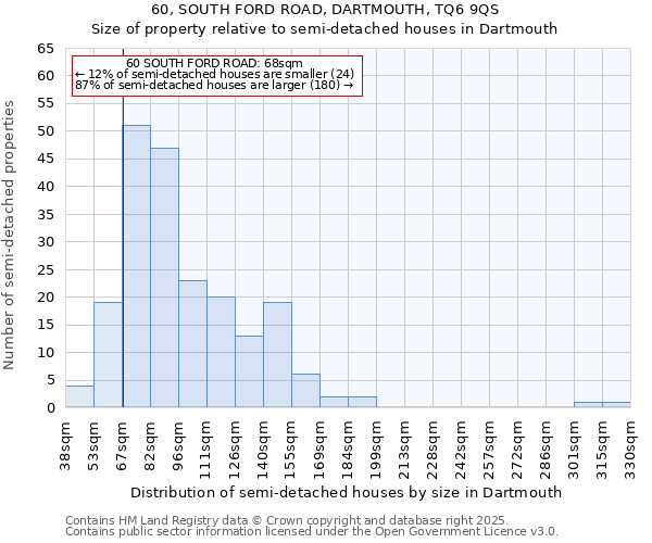 60, SOUTH FORD ROAD, DARTMOUTH, TQ6 9QS: Size of property relative to semi-detached houses houses in Dartmouth
