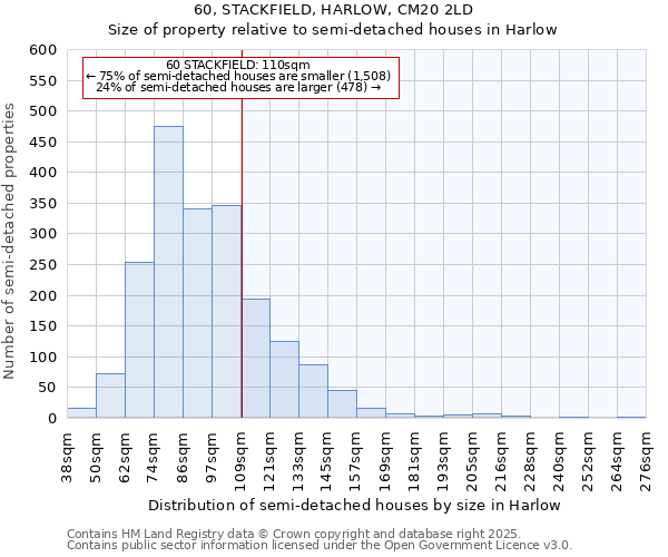 60, STACKFIELD, HARLOW, CM20 2LD: Size of property relative to semi-detached houses houses in Harlow