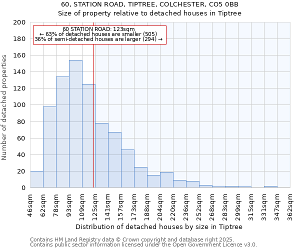 60, STATION ROAD, TIPTREE, COLCHESTER, CO5 0BB: Size of property relative to detached houses houses in Tiptree