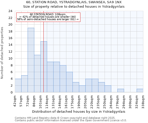 60, STATION ROAD, YSTRADGYNLAIS, SWANSEA, SA9 1NX: Size of property relative to detached houses in Ystradgynlais