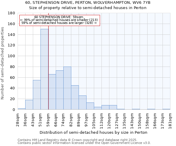 60, STEPHENSON DRIVE, PERTON, WOLVERHAMPTON, WV6 7YB: Size of property relative to semi-detached houses houses in Perton