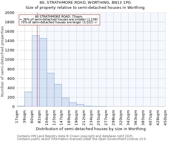 60, STRATHMORE ROAD, WORTHING, BN13 1PG: Size of property relative to semi-detached houses houses in Worthing