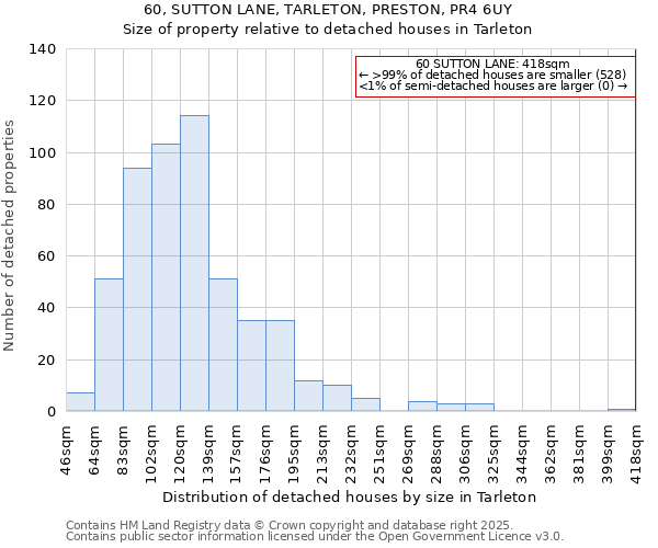 60, SUTTON LANE, TARLETON, PRESTON, PR4 6UY: Size of property relative to detached houses houses in Tarleton
