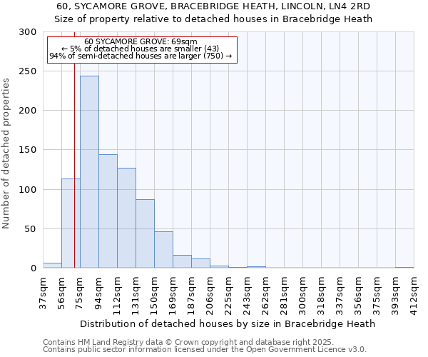 60, SYCAMORE GROVE, BRACEBRIDGE HEATH, LINCOLN, LN4 2RD: Size of property relative to detached houses houses in Bracebridge Heath