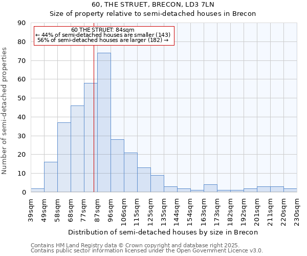60, THE STRUET, BRECON, LD3 7LN: Size of property relative to semi-detached houses houses in Brecon