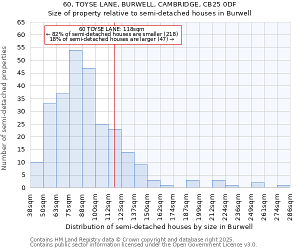 60, TOYSE LANE, BURWELL, CAMBRIDGE, CB25 0DF: Size of property relative to semi-detached houses houses in Burwell