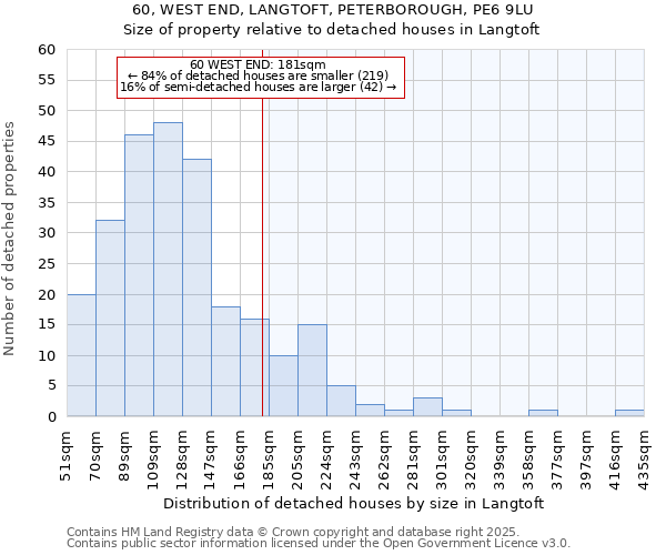 60, WEST END, LANGTOFT, PETERBOROUGH, PE6 9LU: Size of property relative to detached houses houses in Langtoft