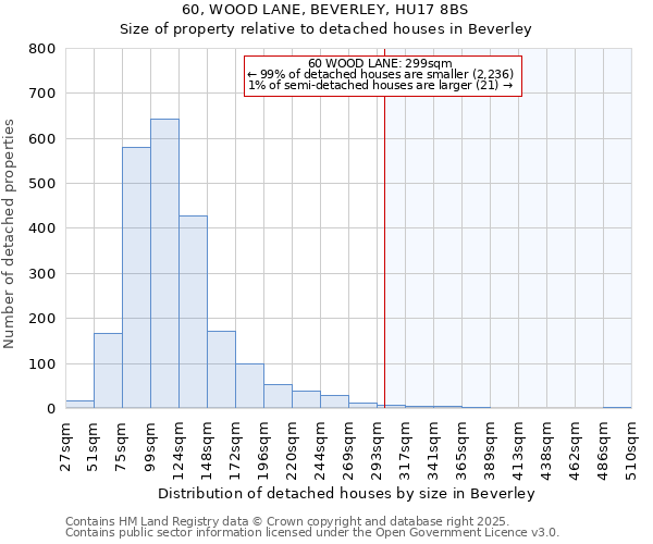 60, WOOD LANE, BEVERLEY, HU17 8BS: Size of property relative to detached houses houses in Beverley