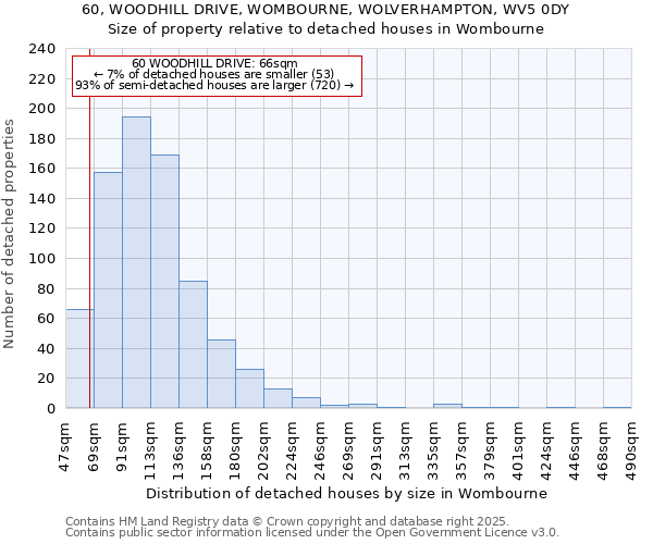 60, WOODHILL DRIVE, WOMBOURNE, WOLVERHAMPTON, WV5 0DY: Size of property relative to detached houses houses in Wombourne