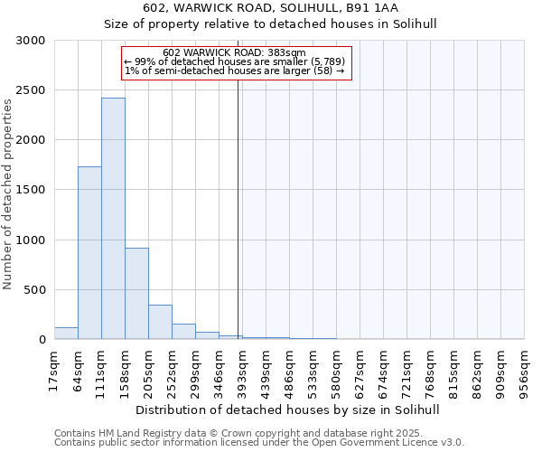 602, WARWICK ROAD, SOLIHULL, B91 1AA: Size of property relative to detached houses in Solihull