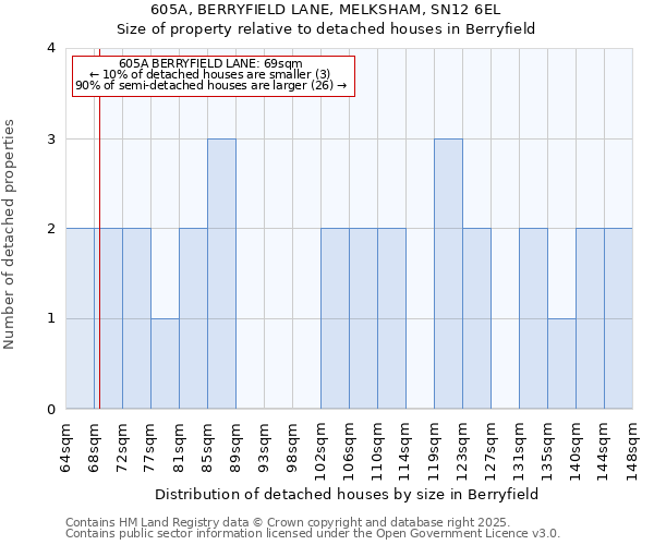 605A, BERRYFIELD LANE, MELKSHAM, SN12 6EL: Size of property relative to detached houses houses in Berryfield