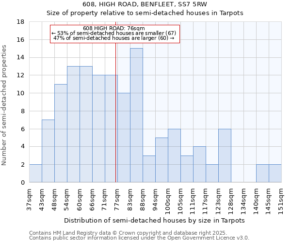 608, HIGH ROAD, BENFLEET, SS7 5RW: Size of property relative to semi-detached houses houses in Tarpots
