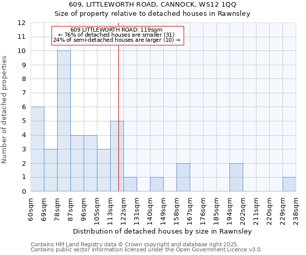 609, LITTLEWORTH ROAD, CANNOCK, WS12 1QQ: Size of property relative to detached houses houses in Rawnsley