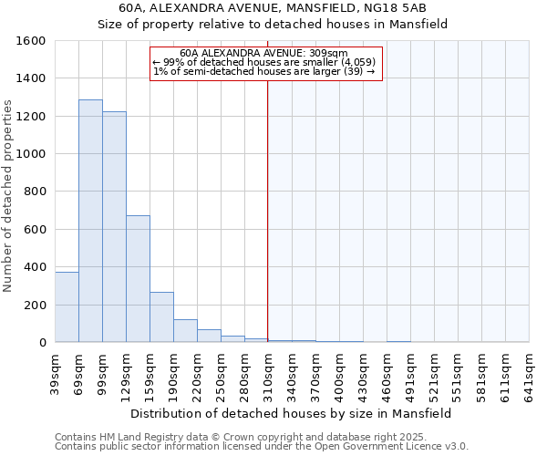 60A, ALEXANDRA AVENUE, MANSFIELD, NG18 5AB: Size of property relative to detached houses houses in Mansfield
