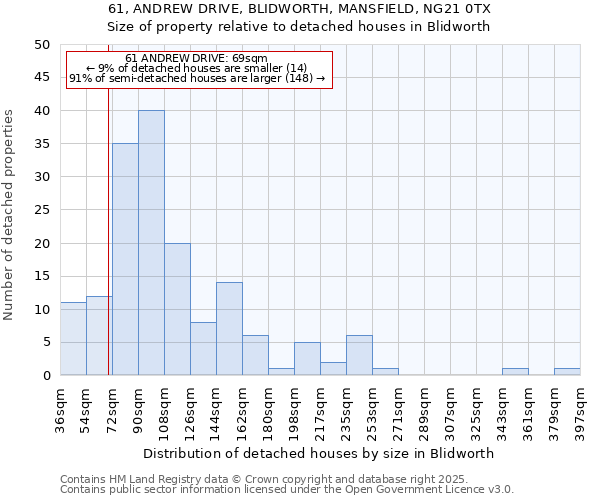 61, ANDREW DRIVE, BLIDWORTH, MANSFIELD, NG21 0TX: Size of property relative to detached houses houses in Blidworth