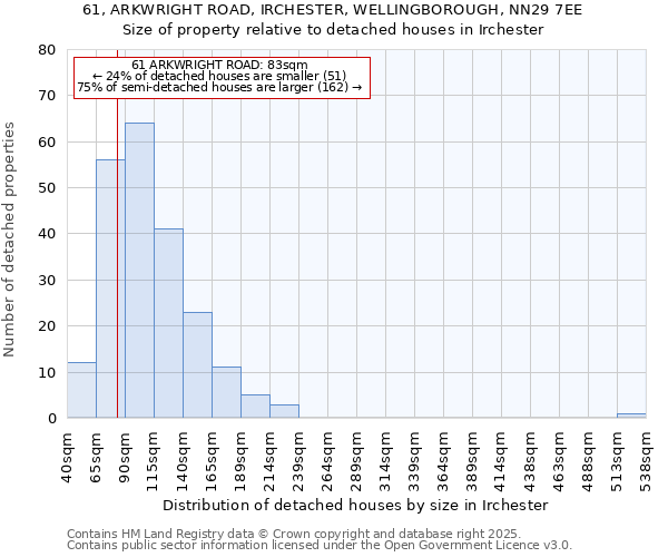 61, ARKWRIGHT ROAD, IRCHESTER, WELLINGBOROUGH, NN29 7EE: Size of property relative to detached houses houses in Irchester