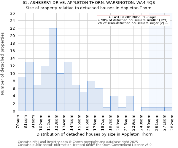 61, ASHBERRY DRIVE, APPLETON THORN, WARRINGTON, WA4 4QS: Size of property relative to detached houses houses in Appleton Thorn