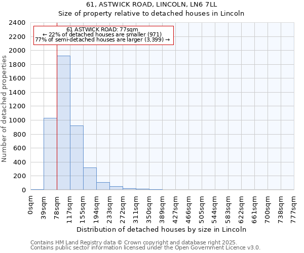 61, ASTWICK ROAD, LINCOLN, LN6 7LL: Size of property relative to detached houses houses in Lincoln
