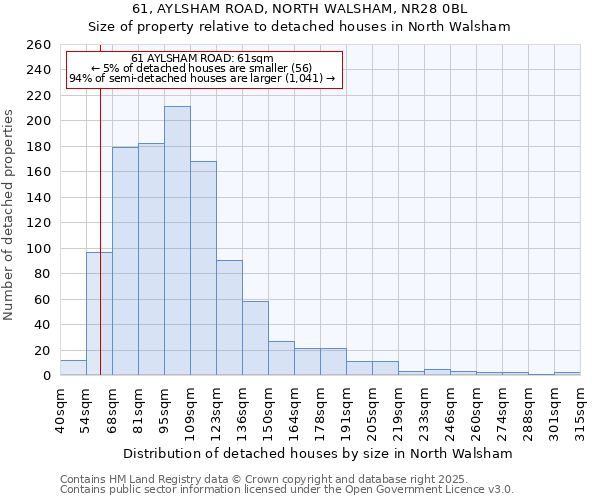 61, AYLSHAM ROAD, NORTH WALSHAM, NR28 0BL: Size of property relative to detached houses houses in North Walsham