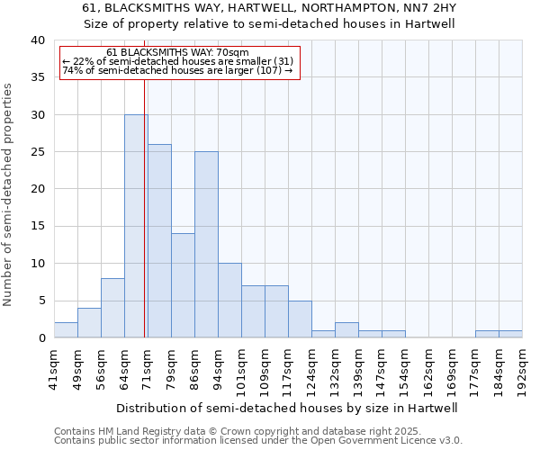 61, BLACKSMITHS WAY, HARTWELL, NORTHAMPTON, NN7 2HY: Size of property relative to semi-detached houses houses in Hartwell