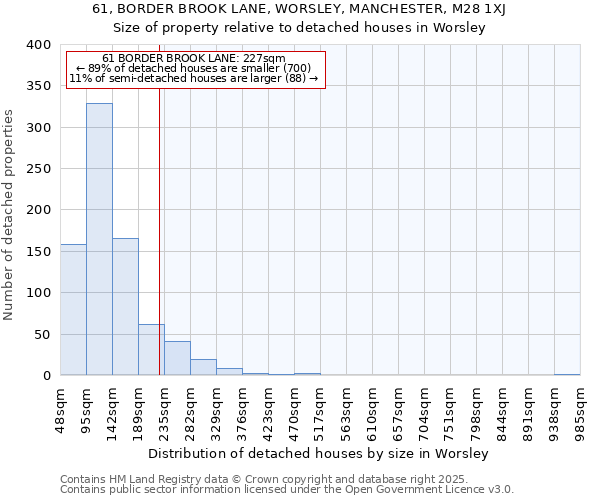 61, BORDER BROOK LANE, WORSLEY, MANCHESTER, M28 1XJ: Size of property relative to detached houses houses in Worsley