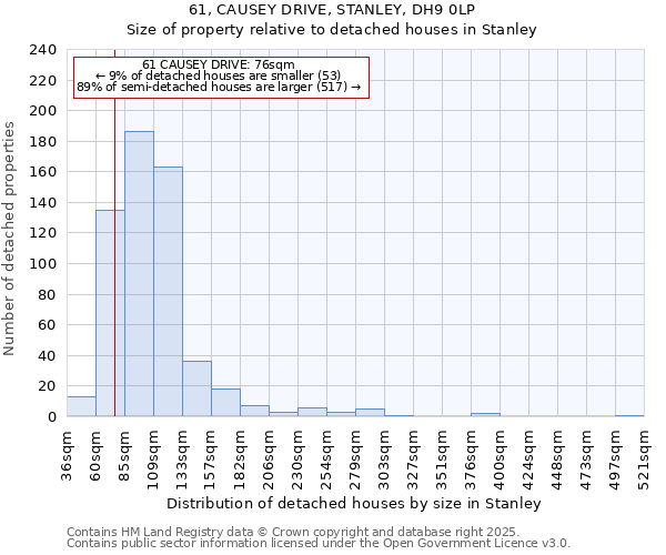 61, CAUSEY DRIVE, STANLEY, DH9 0LP: Size of property relative to detached houses houses in Stanley