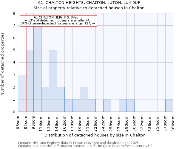 61, CHALTON HEIGHTS, CHALTON, LUTON, LU4 9UF: Size of property relative to detached houses in Chalton