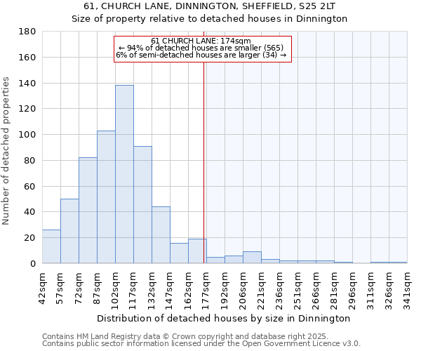 61, CHURCH LANE, DINNINGTON, SHEFFIELD, S25 2LT: Size of property relative to detached houses houses in Dinnington