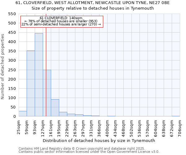 61, CLOVERFIELD, WEST ALLOTMENT, NEWCASTLE UPON TYNE, NE27 0BE: Size of property relative to detached houses houses in Tynemouth