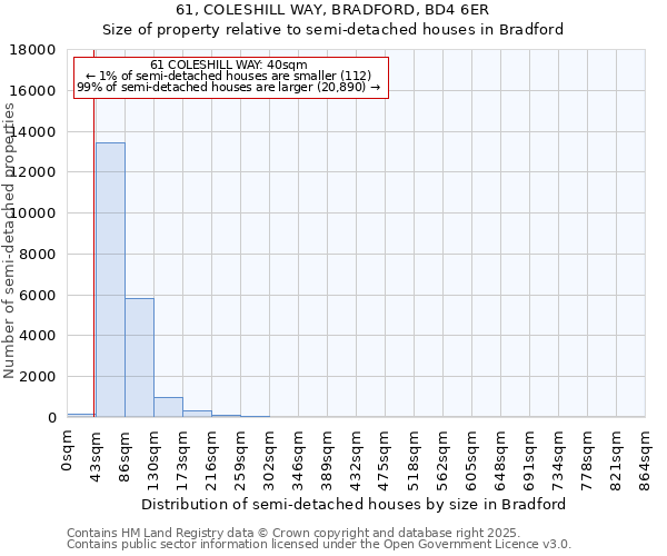 61, COLESHILL WAY, BRADFORD, BD4 6ER: Size of property relative to semi-detached houses houses in Bradford