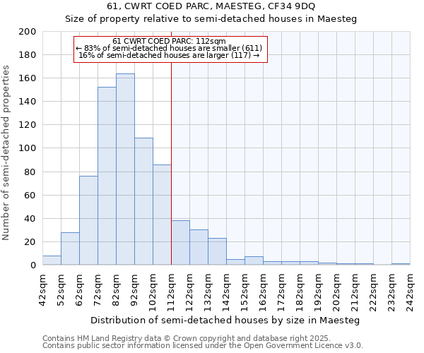 61, CWRT COED PARC, MAESTEG, CF34 9DQ: Size of property relative to semi-detached houses houses in Maesteg