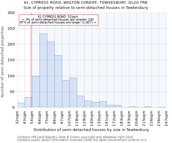 61, CYPRESS ROAD, WALTON CARDIFF, TEWKESBURY, GL20 7RB: Size of property relative to semi-detached houses houses in Tewkesbury