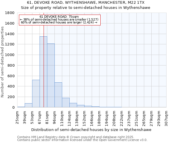 61, DEVOKE ROAD, WYTHENSHAWE, MANCHESTER, M22 1TX: Size of property relative to semi-detached houses houses in Wythenshawe