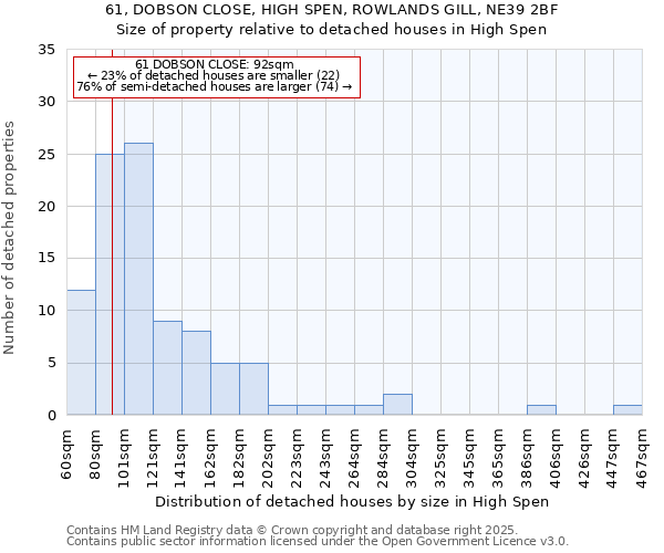 61, DOBSON CLOSE, HIGH SPEN, ROWLANDS GILL, NE39 2BF: Size of property relative to detached houses houses in High Spen