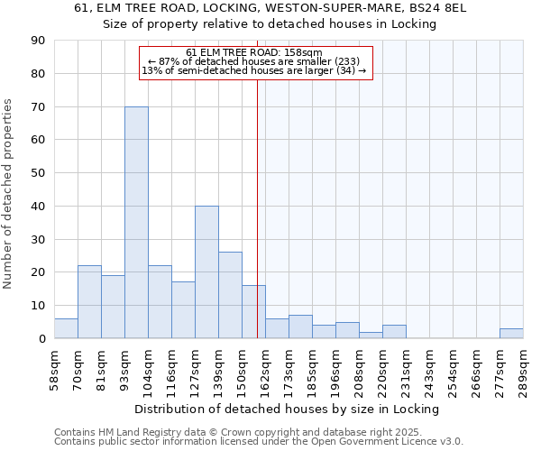 61, ELM TREE ROAD, LOCKING, WESTON-SUPER-MARE, BS24 8EL: Size of property relative to detached houses houses in Locking