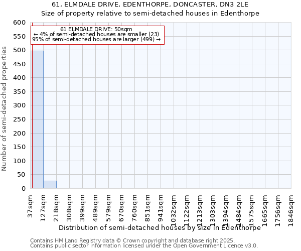 61, ELMDALE DRIVE, EDENTHORPE, DONCASTER, DN3 2LE: Size of property relative to semi-detached houses houses in Edenthorpe