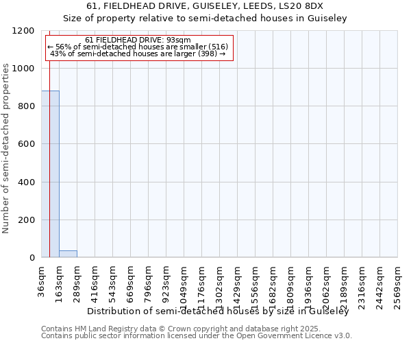61, FIELDHEAD DRIVE, GUISELEY, LEEDS, LS20 8DX: Size of property relative to semi-detached houses houses in Guiseley
