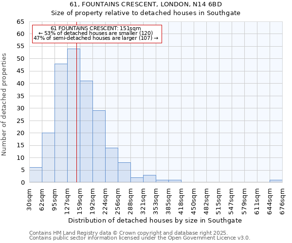 61, FOUNTAINS CRESCENT, LONDON, N14 6BD: Size of property relative to detached houses houses in Southgate