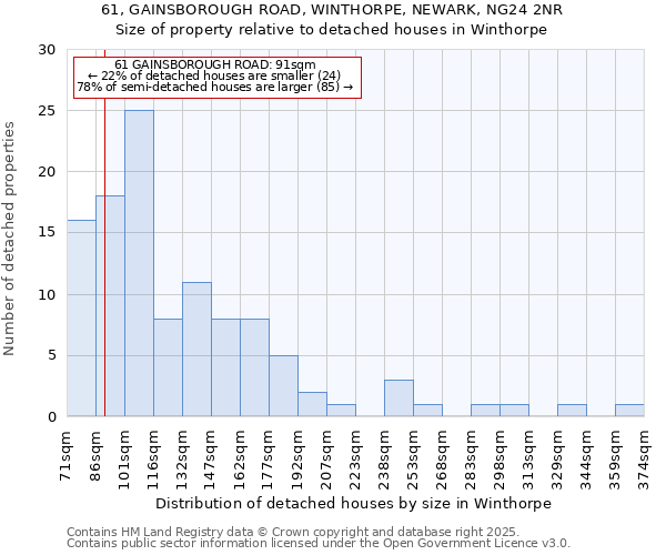 61, GAINSBOROUGH ROAD, WINTHORPE, NEWARK, NG24 2NR: Size of property relative to detached houses houses in Winthorpe