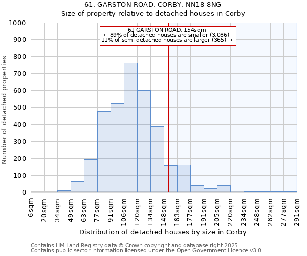 61, GARSTON ROAD, CORBY, NN18 8NG: Size of property relative to detached houses houses in Corby