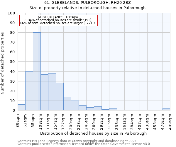 61, GLEBELANDS, PULBOROUGH, RH20 2BZ: Size of property relative to detached houses houses in Pulborough