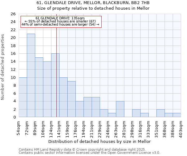 61, GLENDALE DRIVE, MELLOR, BLACKBURN, BB2 7HB: Size of property relative to detached houses houses in Mellor
