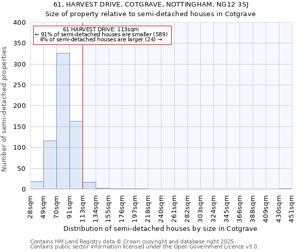 61, HARVEST DRIVE, COTGRAVE, NOTTINGHAM, NG12 3SJ: Size of property relative to semi-detached houses houses in Cotgrave
