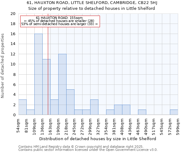 61, HAUXTON ROAD, LITTLE SHELFORD, CAMBRIDGE, CB22 5HJ: Size of property relative to detached houses houses in Little Shelford