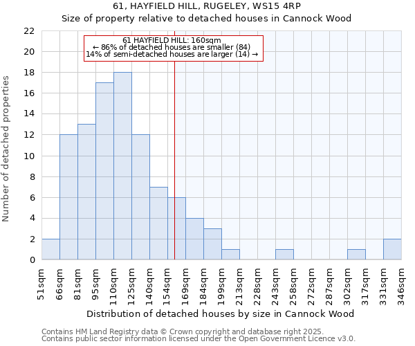 61, HAYFIELD HILL, RUGELEY, WS15 4RP: Size of property relative to detached houses houses in Cannock Wood