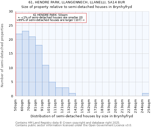 61, HENDRE PARK, LLANGENNECH, LLANELLI, SA14 8UR: Size of property relative to detached houses in Brynhyfryd