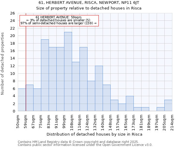 61, HERBERT AVENUE, RISCA, NEWPORT, NP11 6JT: Size of property relative to detached houses houses in Risca