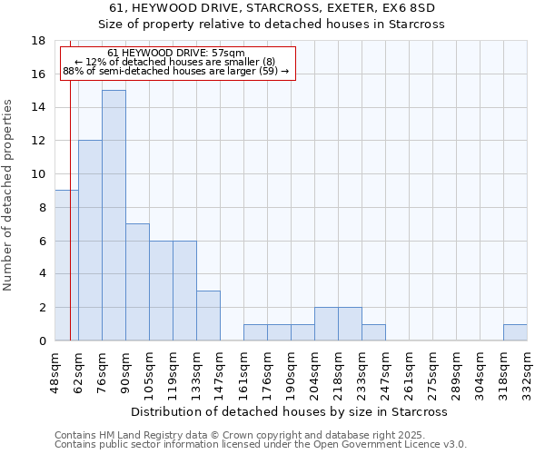 61, HEYWOOD DRIVE, STARCROSS, EXETER, EX6 8SD: Size of property relative to detached houses houses in Starcross
